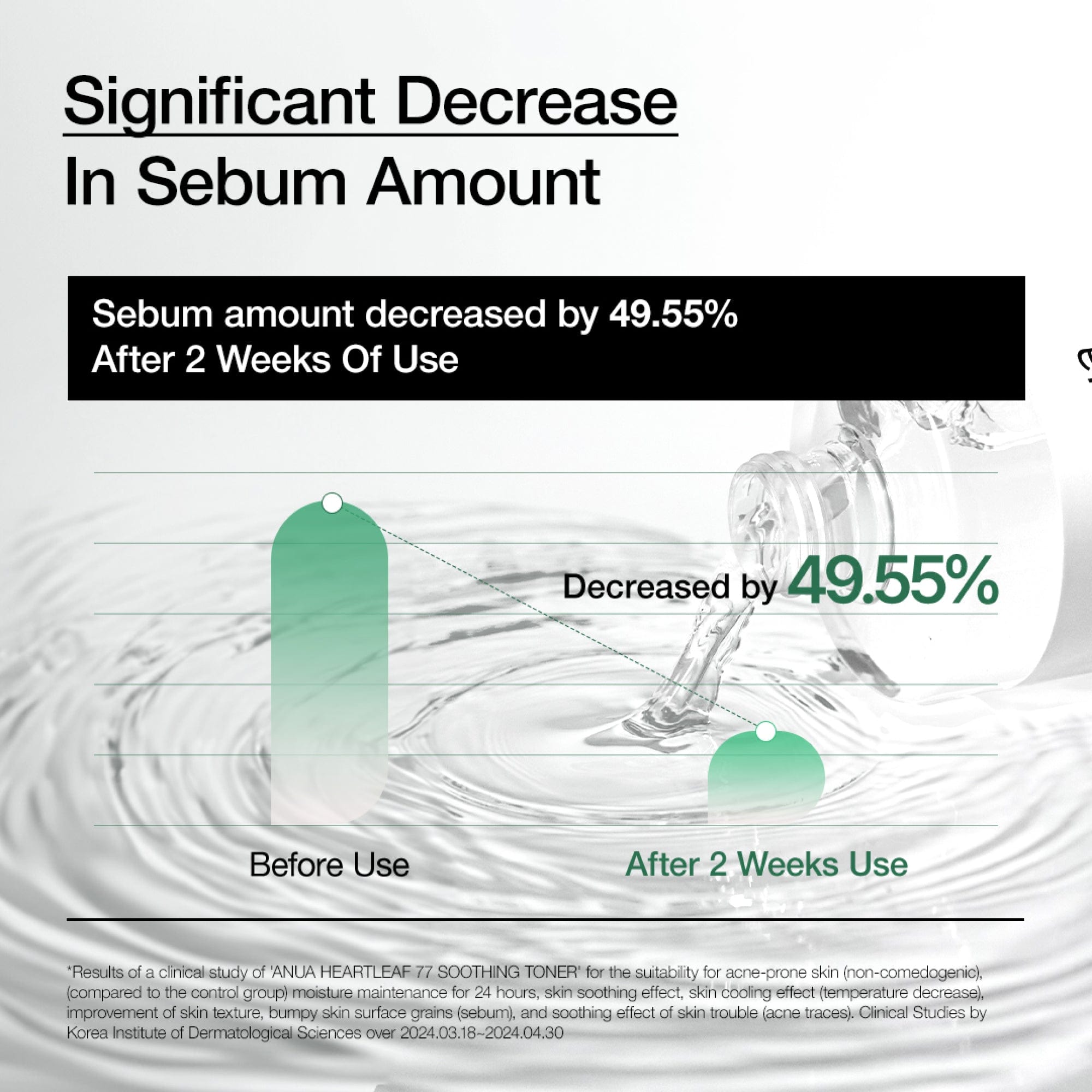 Anua Heartleaf 77% Soothing Toner reducing visible redness and irritation with a cooling watery texture.
